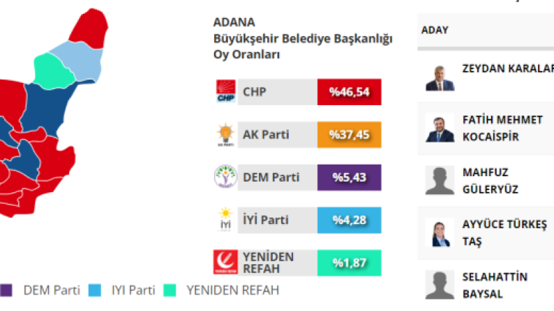 Adana’da  işte seçim sonuçları… 